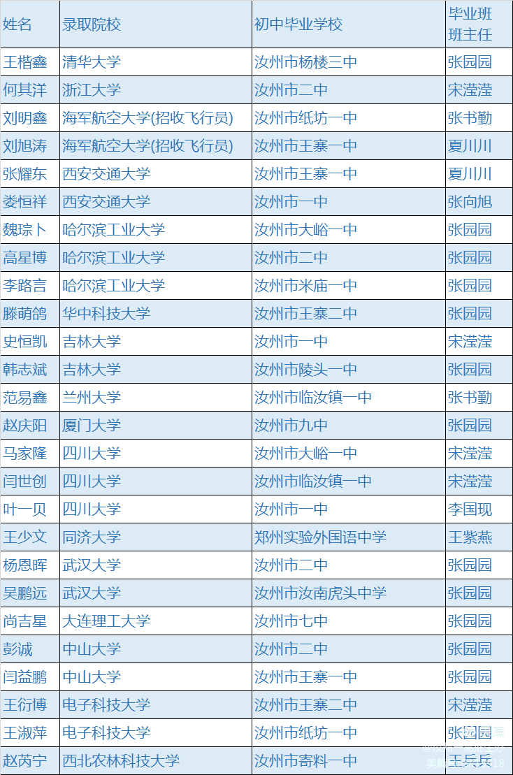 2021年汝州一高高考录取榜