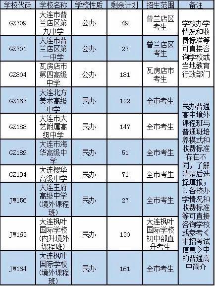 通知! 关于填报一般普通高中第三次“征集志愿”