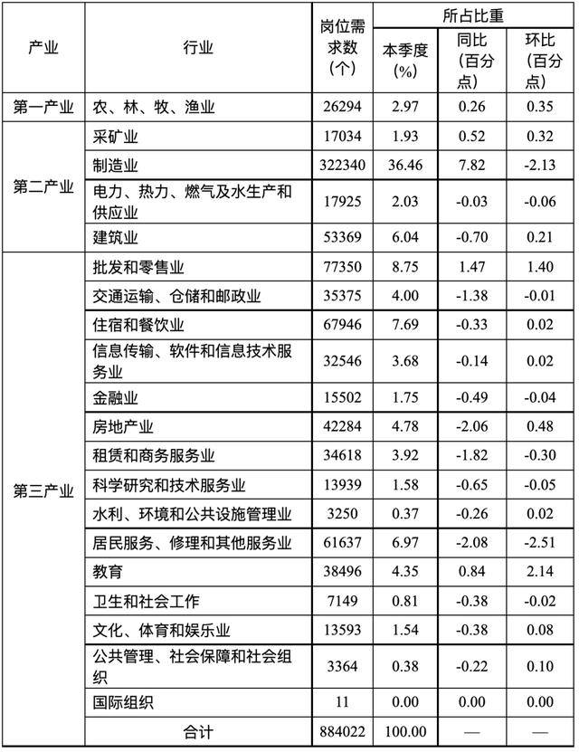 四川省人社厅发布最新报告！这5个职业需求最大