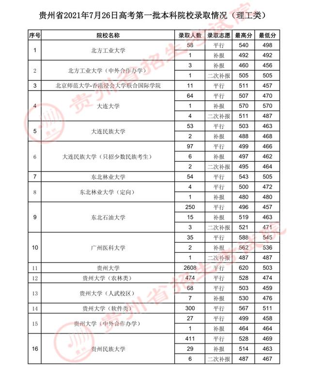 贵州高考生 7月26日高考第一批本科院校录取情况