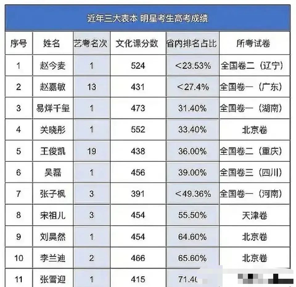 近年明星高考成绩: 赵今麦排名高, 关晓彤分数多, 张子枫分数少