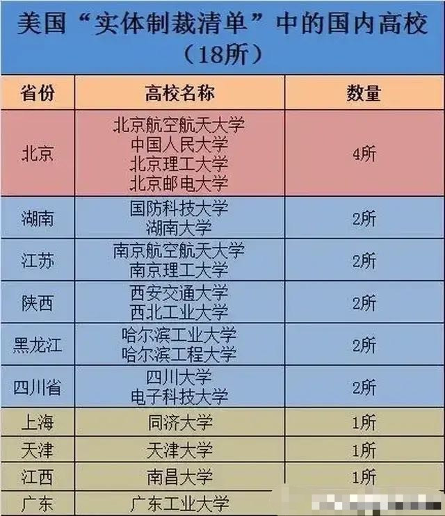 遭到美国制裁的18所国内高校