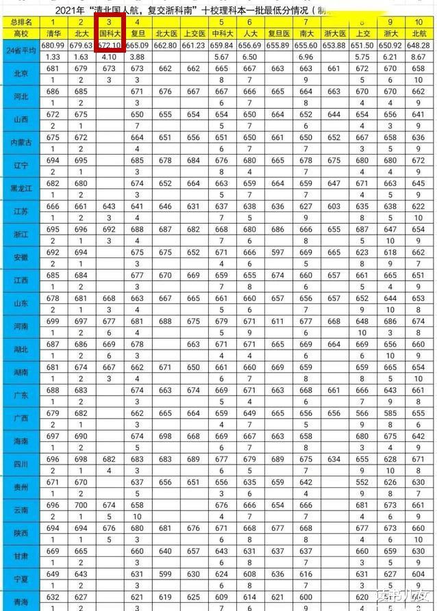 中国TOP10高校全国各省录取线大起底: 专业优先成趋势