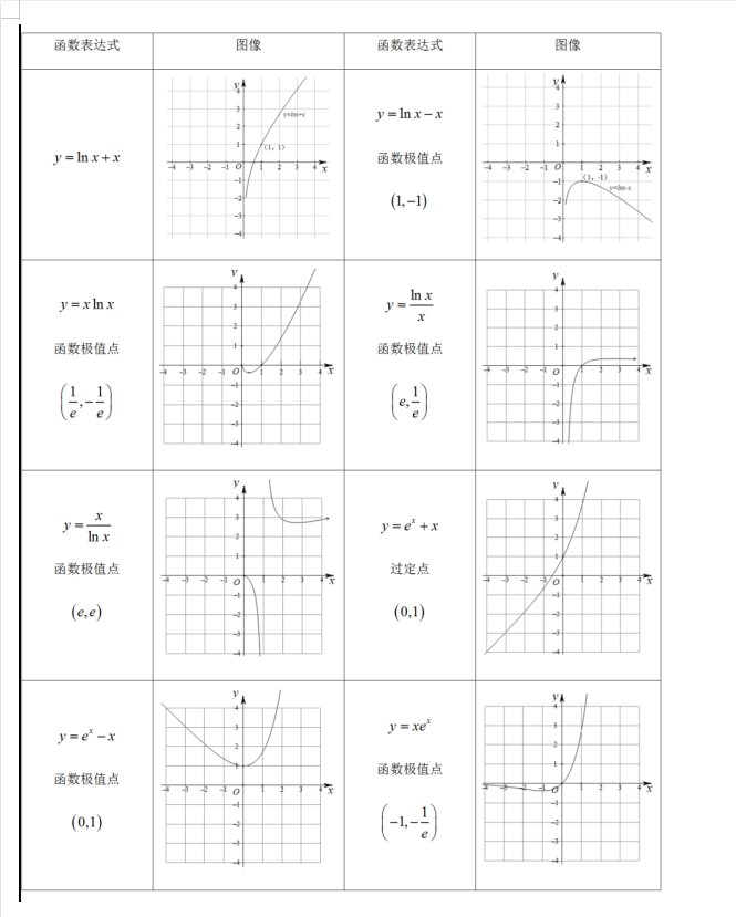 高考数学66个常考特殊函数图像汇总(可打印)