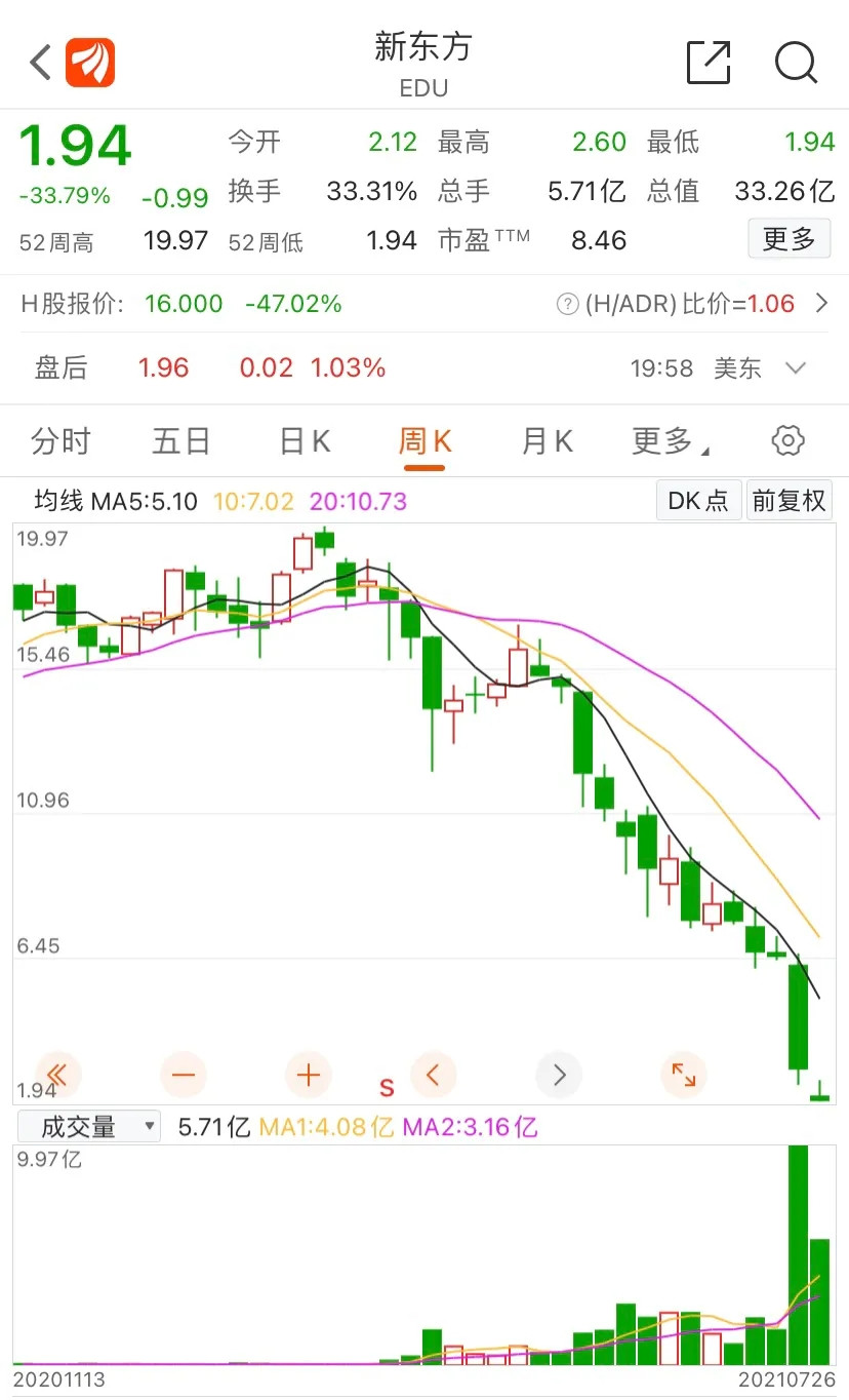 新东方再跌33%, 俞敏洪“泪洒会场”, 网友: 依旧没见底!