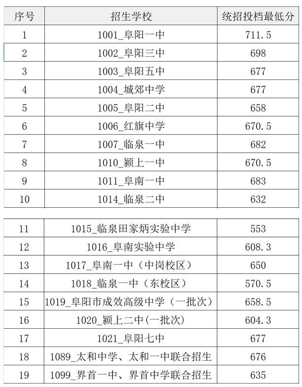 刚刚！阜阳中考录取结果可查丨阜阳一中、三中…录取分数线公布丨安徽高招二本投档线公布