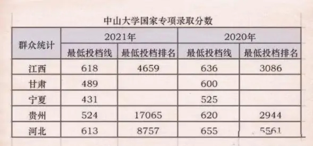 今年中山大学“严重”断档! 431分捡漏985? 考生: 比中100万开心