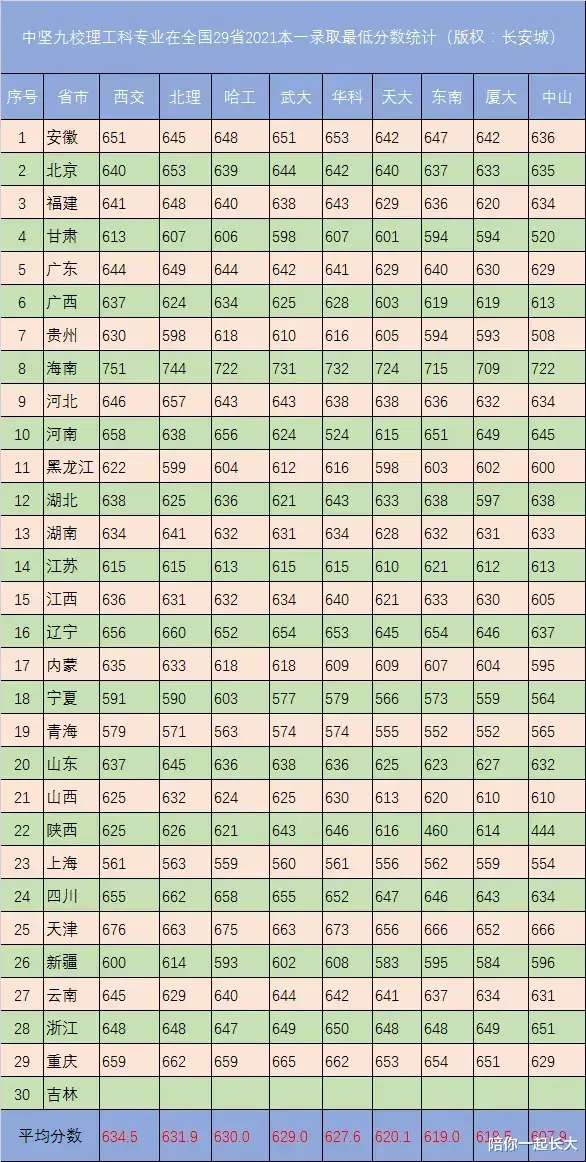 中山垫底, 西交第一! 中坚九校2021在29省录取最低分数排名汇总!