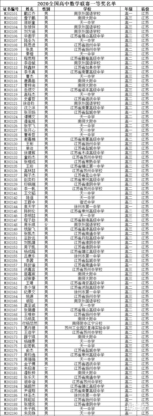 重磅! 第36届全国高中数学联赛, 一等奖名单, 看谁才是较强中学?