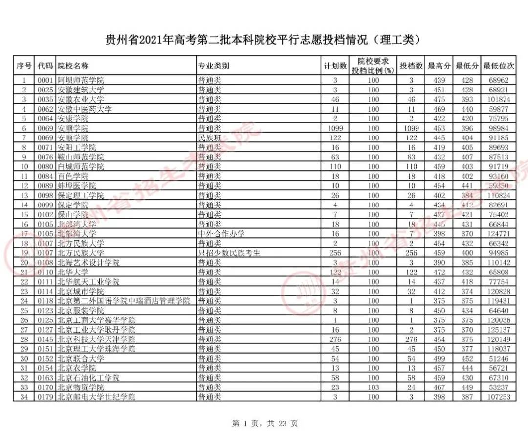 7月28日高考第二批本科院校平行志愿投档情况公布