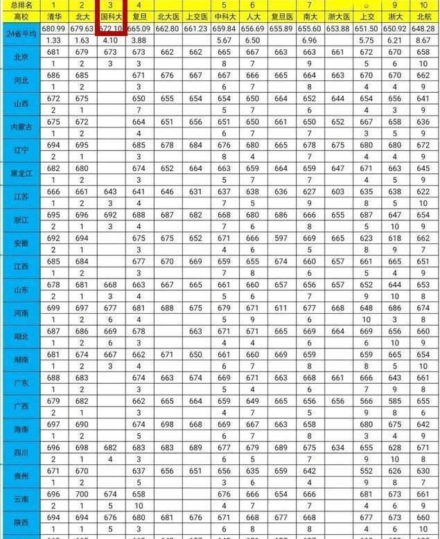 10所名校理科分数线出炉, 4大医学部上榜, 医学或成主流专业