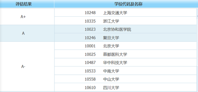 临床医学：中国10大顶尖医学院！学医就业从青铜到王者的4条道路！