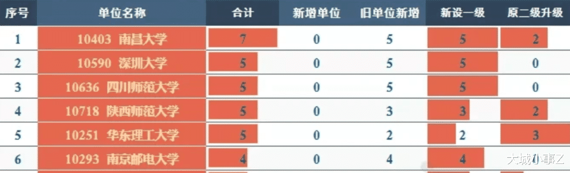 全国大学新增博士点出炉: 南昌大学以新增7个博士点位居全国第一