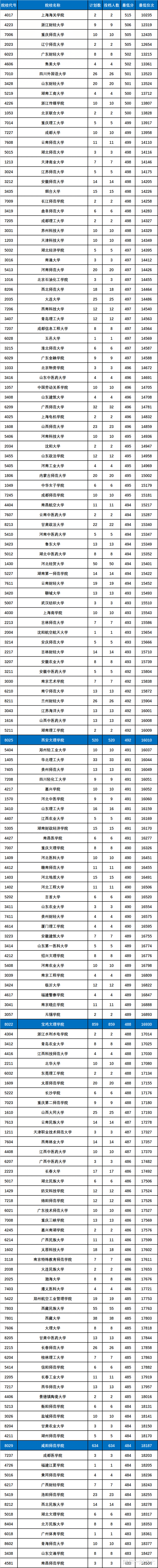 快讯! 陕西省, 2021年高考【二本、二本、二本】一模投档最低分数线, 新鲜出炉, 一起来看看!