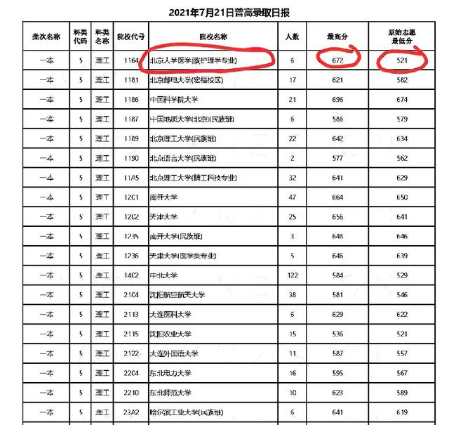 多所医科院校投档线下降, 是医学不香了吗? 数据告诉你答案