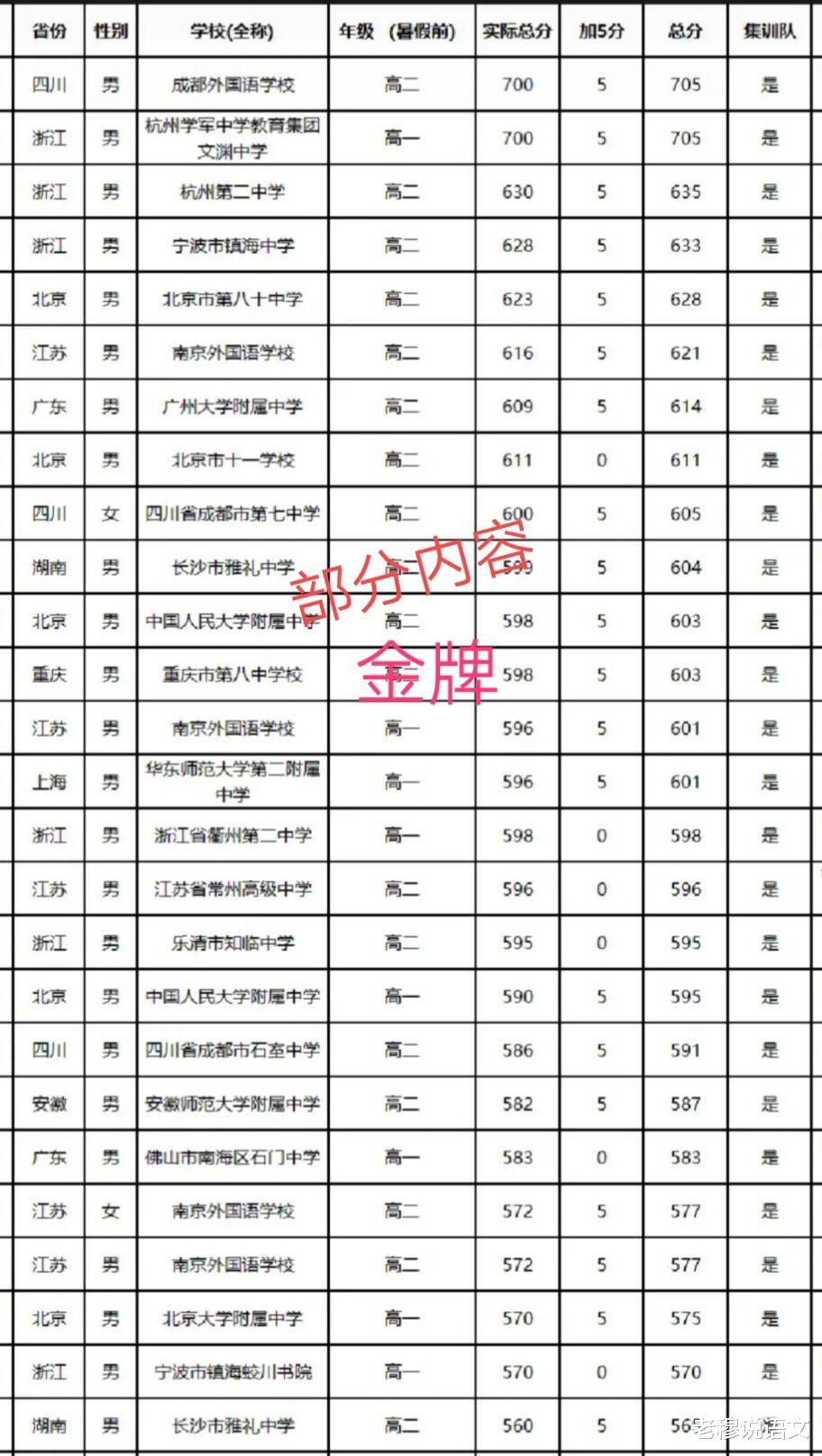 NOI2021获奖名单公布, 浙江优秀, 江苏一学校金牌及奖牌数均第一