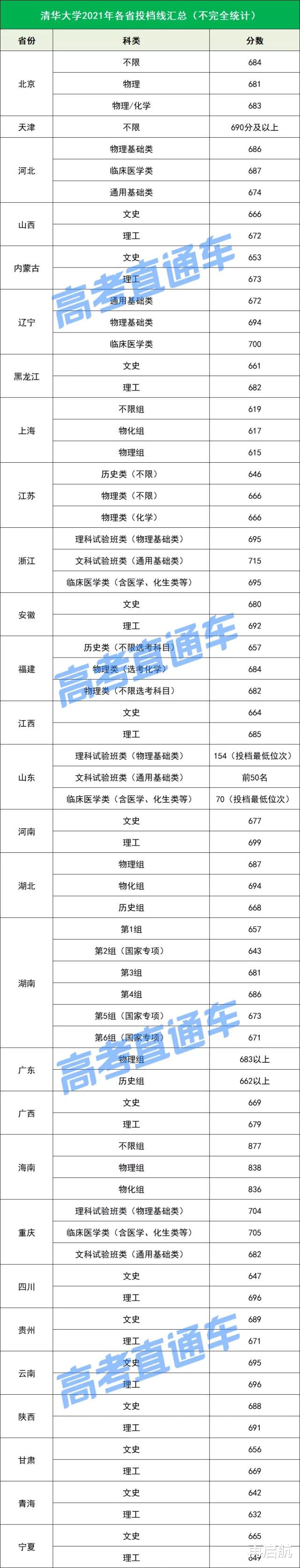 难度大, 不少超700分! 清华、北大在部分省, 录取线, 最新汇总!