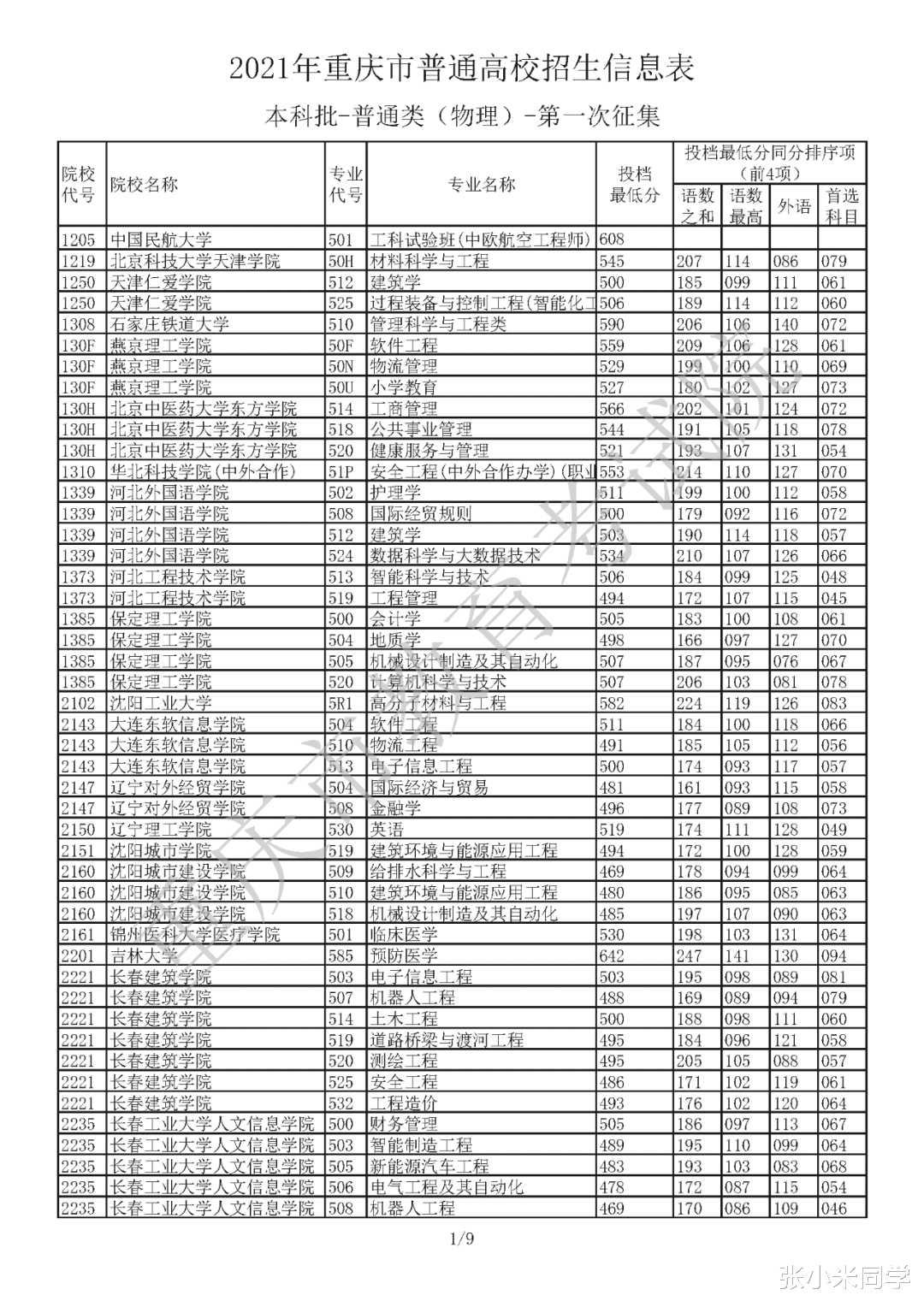 2021年重庆市普通高校招生信息表 普通类本科批(第一次征集)