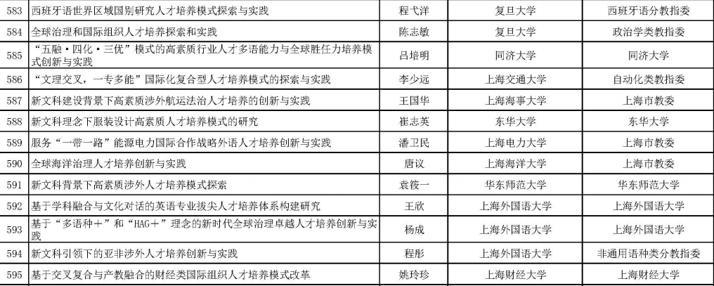 1012个!教育部公示首批新文科研究与改革实践项目拟立项项目名单,沪上高校这些项目入选