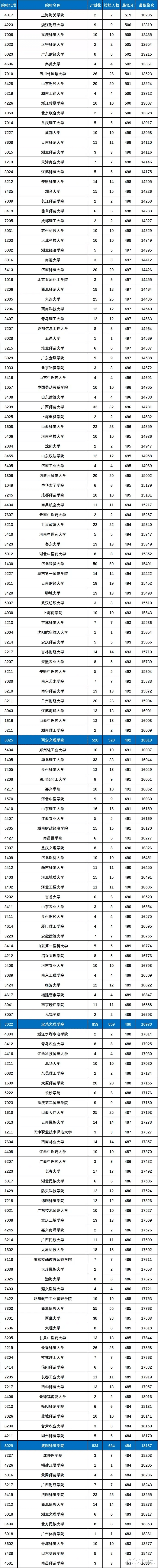 21陕西二批投档线出炉, 海关学院文史第一, 理工类安医徐医前2强