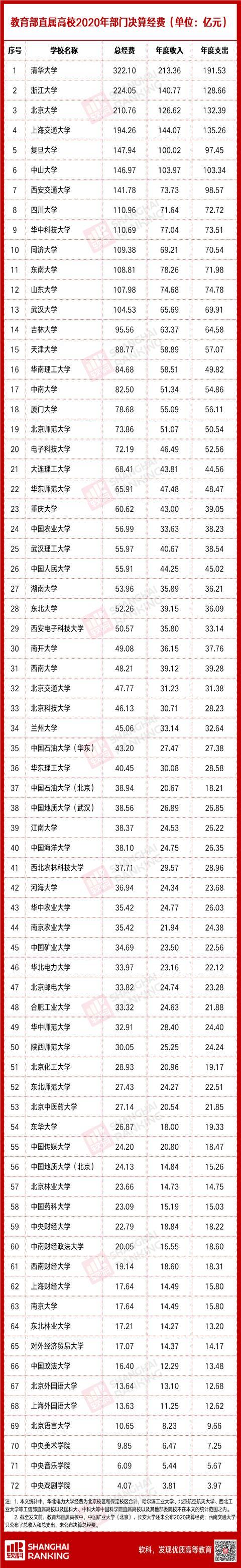 13所超百亿！教育部直属高校公布2020年决算