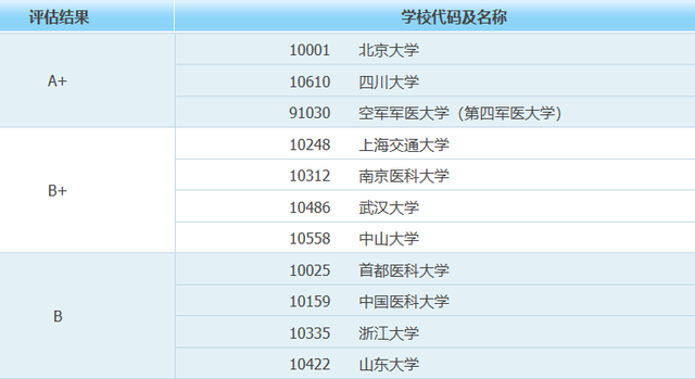 口腔医学：国内最顶尖大学，俗称“七朵金花”！女生最爱报考！