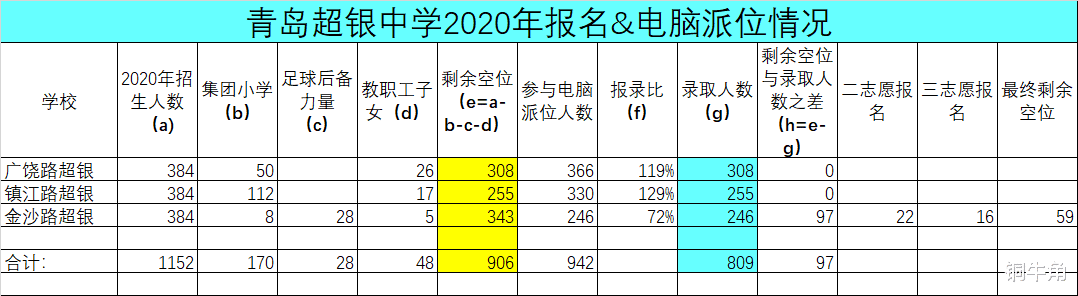 公民同招第二年, 青岛超银中学小升初情况回顾