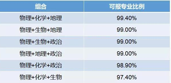 新高考选择物理可报90%以上的专业, 高三考生如何做好物理复习