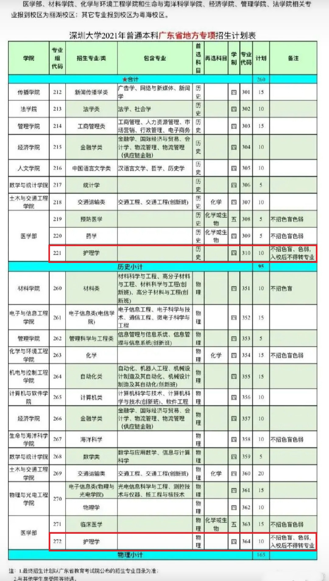 深圳大学历史类普通一本最低投档线: 不是519分, 也不是580分