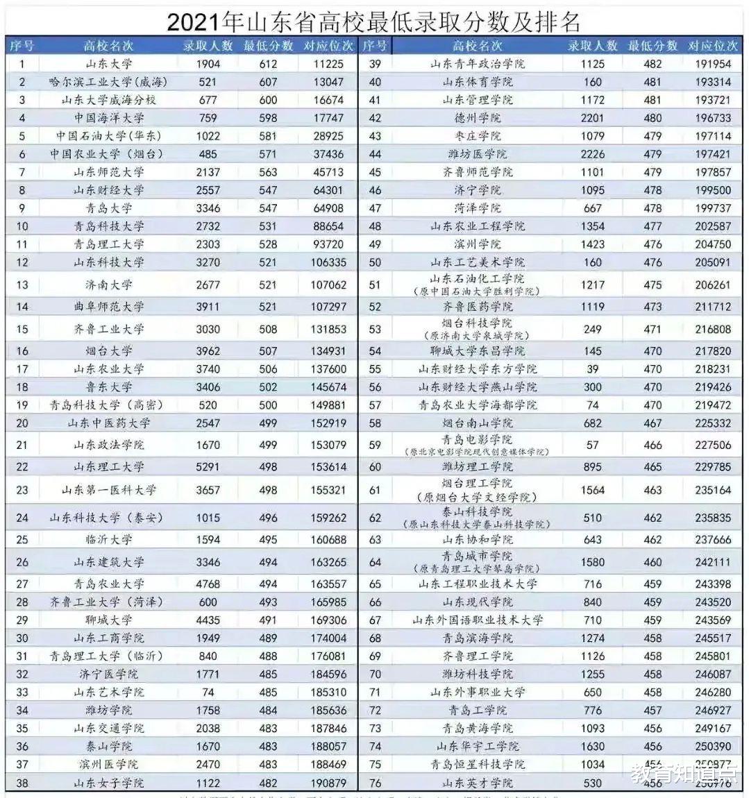 21山东高校录分排名: 山大第1, 哈威第2, 中海大居第4, 山财第8