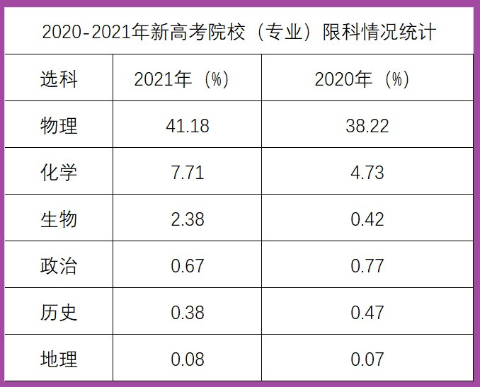 高中生必看：2021年本科录取结果对“3+3”高考选科的启示