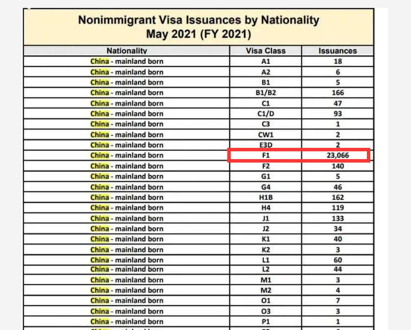 美国务院公布学生签证数据, 近6万名中国学生已获签证! 加州大学申请人数暴涨! !