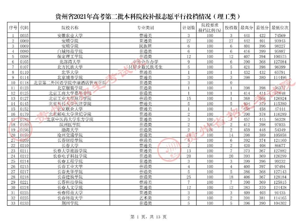 7月30日高考第二批本科院校补报志愿平行投档情况