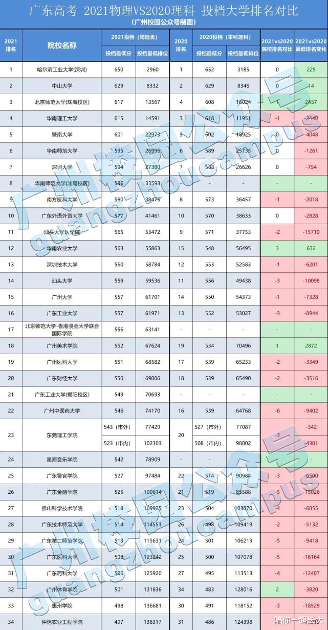 大洗牌! 广东新高考, 2021大学投档排名对比, 部分高校退步明显!