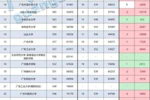 大洗牌! 广东新高考, 2021大学投档排名对比, 部分高校退步明显!
