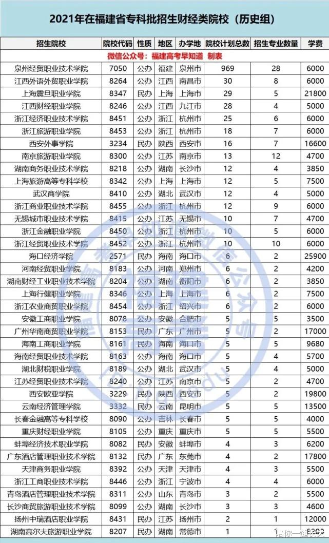 来看看, 你家孩子学费多少? 福建2021专科批财经类院校学费大盘点