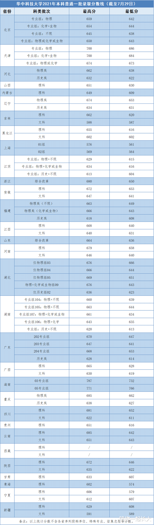 快讯! 华中科技大学, 2021在各省录取线, 最新汇总, 截至7月29日