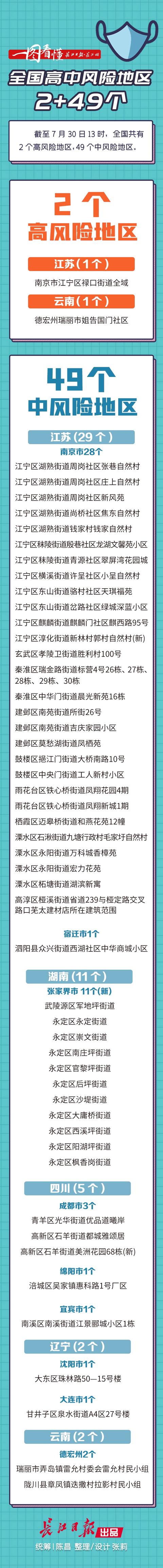 全国高中风险地区2+49丨一图看懂