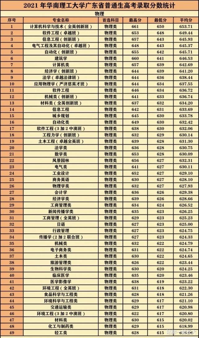 更新汇总! 华南理工大学, 2021各专业的高考录取分数正式公布!