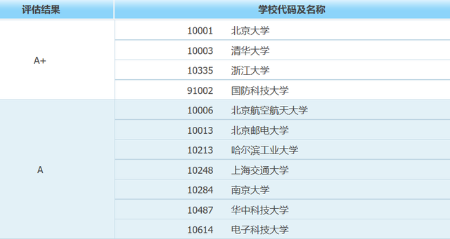 计算机科学与技术: 最强的11所大学! 北航、南大其他专业该咋选?