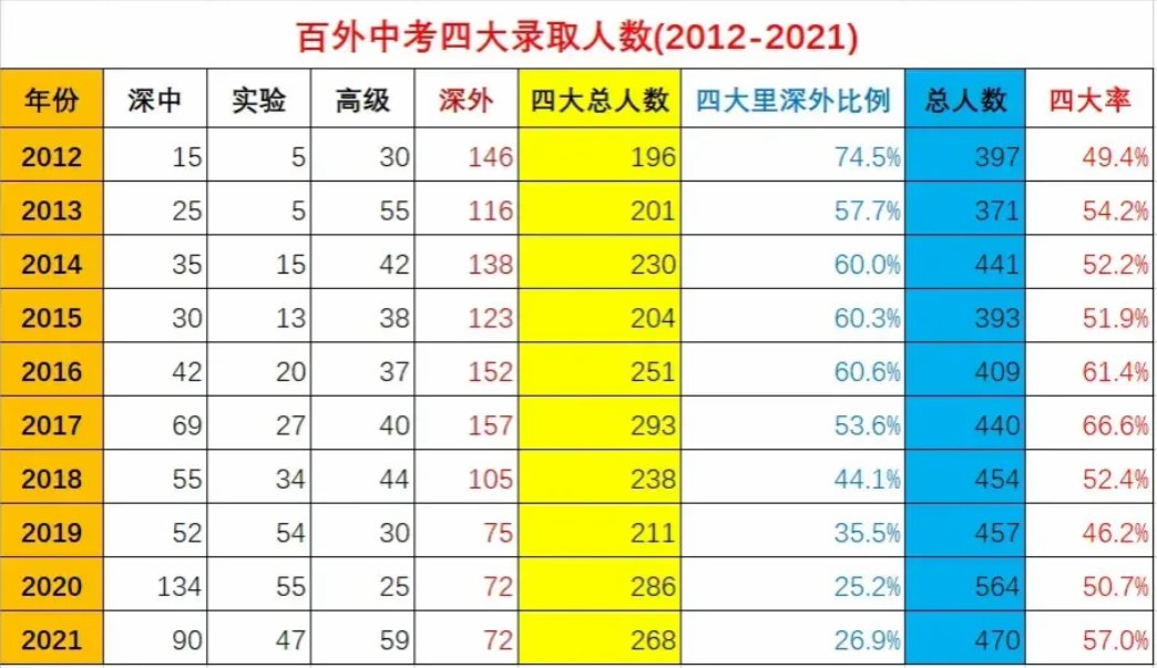 深圳百合外国语学校再次冠绝深圳中考 “四大”录取率57%