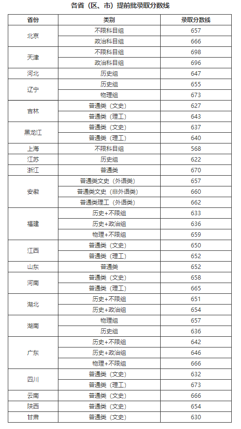 2021年中国人民大学高考文理科录取分数线