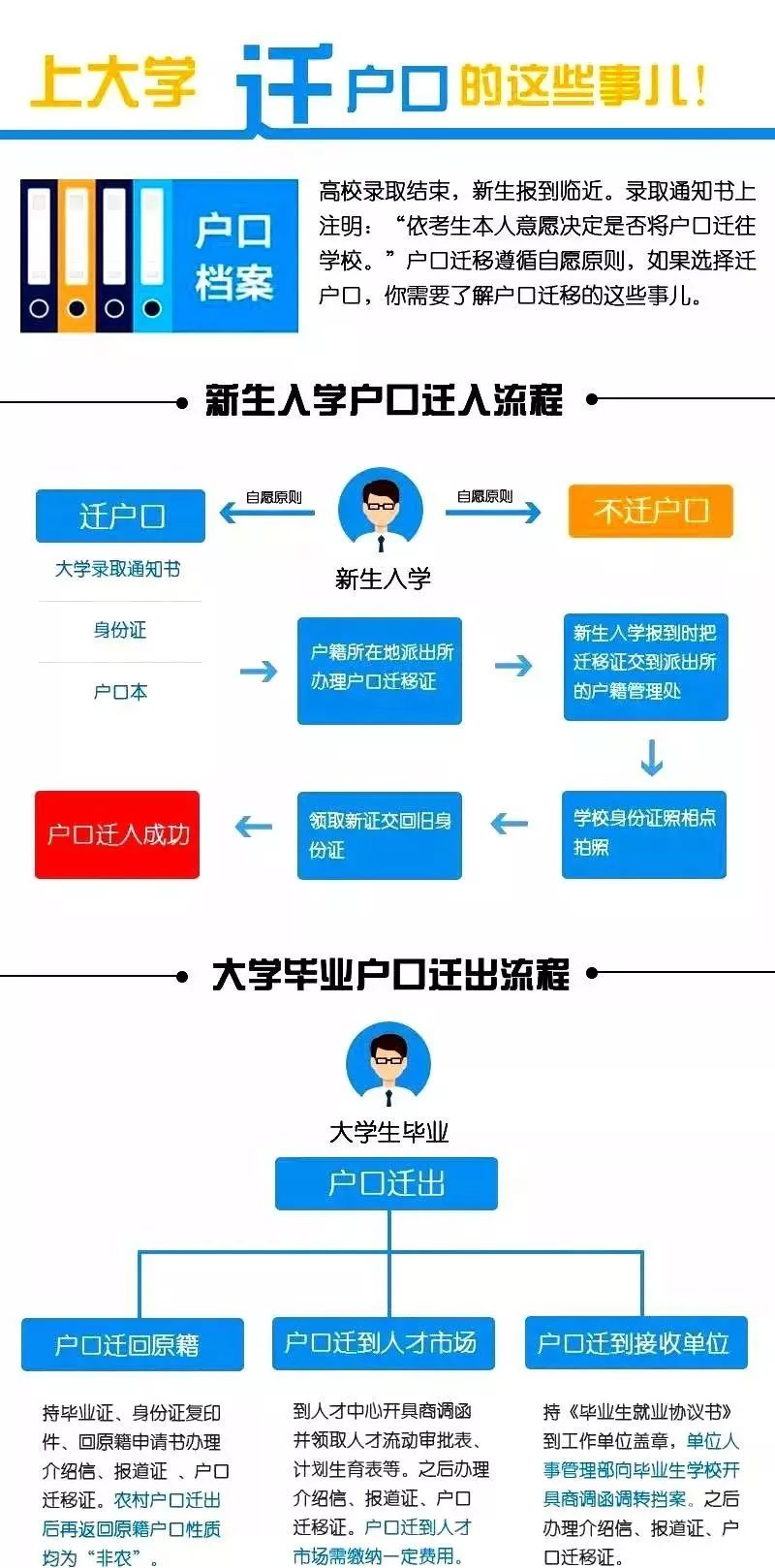 @2021高考生, 上大学要不要迁移户口到学校? 聪明的同学都这么做