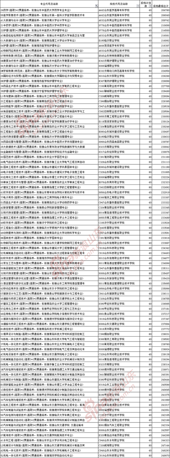 常规批第2次志愿投档表官宣 公费专科医学生最高超出一段线45分