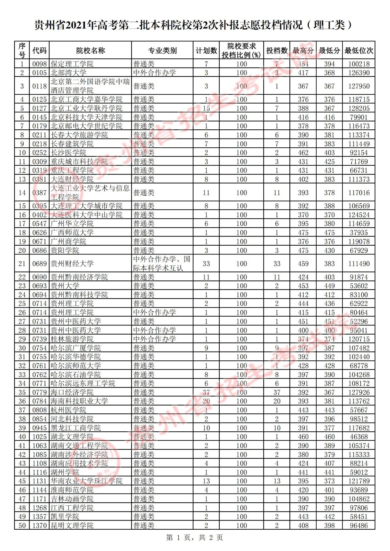 8月1日高考第二批本科院校第2次补报志愿投档情况