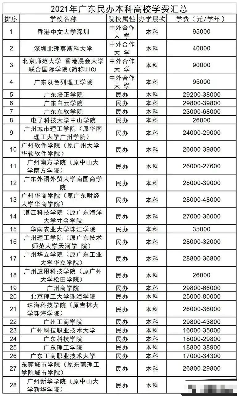 广东民办本科高校学费: 广东以色列理工学院最高, 广东科技职业技术大学最少