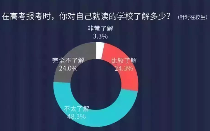 985名校毕业, 因“专业”选错年薪不如专科, 原来选专业还看这些