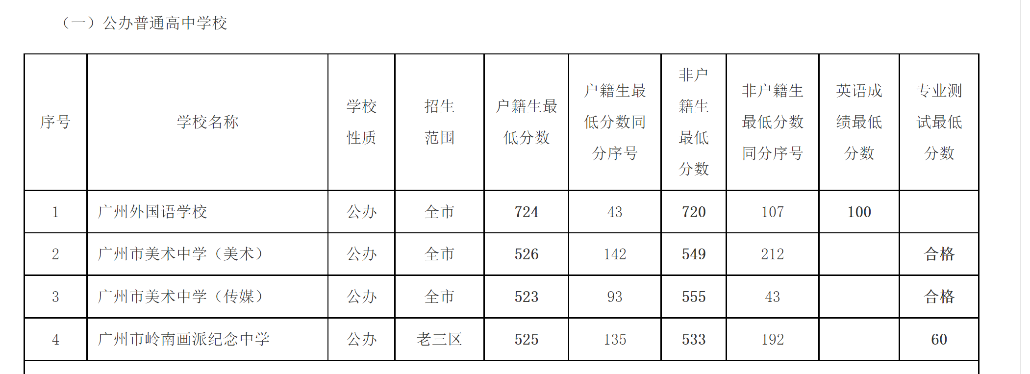 广州中考第一批次录取结束: 广州外校户籍生最低录取分数724