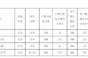 广州中考第一批次录取结束: 广州外校户籍生最低录取分数724