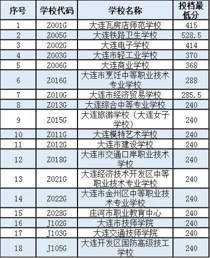 公布！大连职业院校第一段学校投档控制线及完成招生计划的各学校（专业）录取分数线